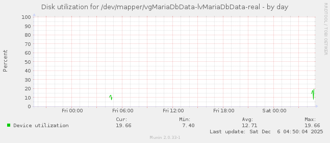 Disk utilization for /dev/mapper/vgMariaDbData-lvMariaDbData-real