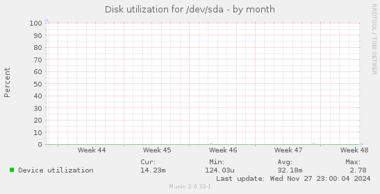 Disk utilization for /dev/sda