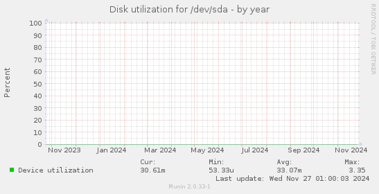 Disk utilization for /dev/sda