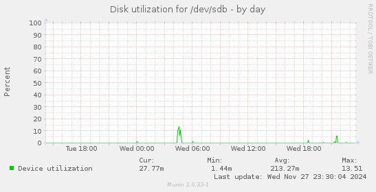 Disk utilization for /dev/sdb