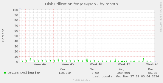 Disk utilization for /dev/sdb