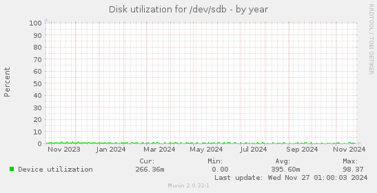 Disk utilization for /dev/sdb