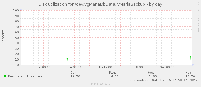 Disk utilization for /dev/vgMariaDbData/lvMariaBackup