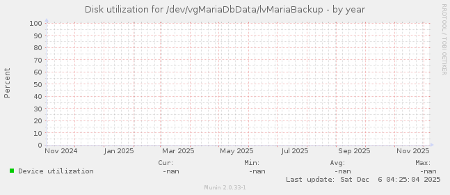 Disk utilization for /dev/vgMariaDbData/lvMariaBackup