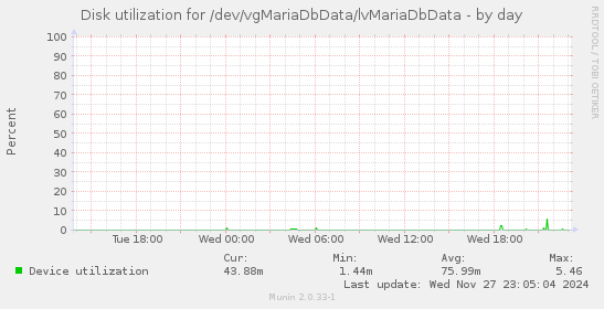 Disk utilization for /dev/vgMariaDbData/lvMariaDbData