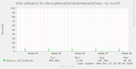 Disk utilization for /dev/vgMariaDbData/lvMariaDbData