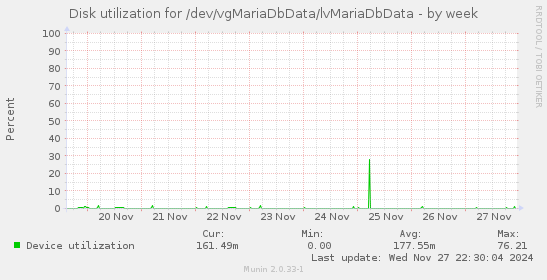 Disk utilization for /dev/vgMariaDbData/lvMariaDbData