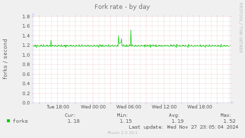 Fork rate