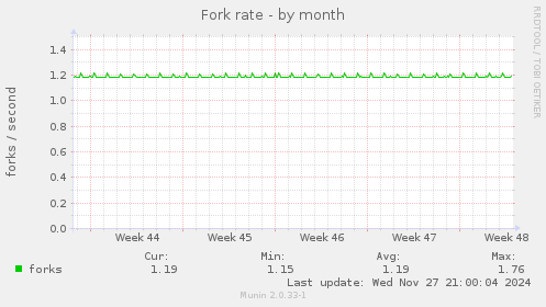 Fork rate