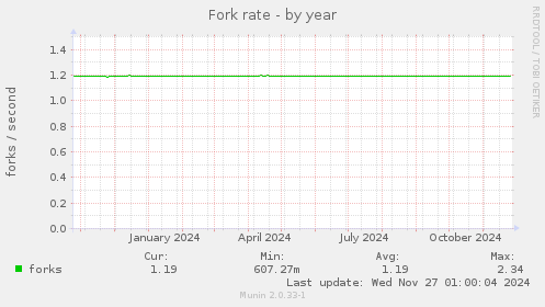 Fork rate