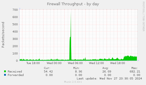 Firewall Throughput