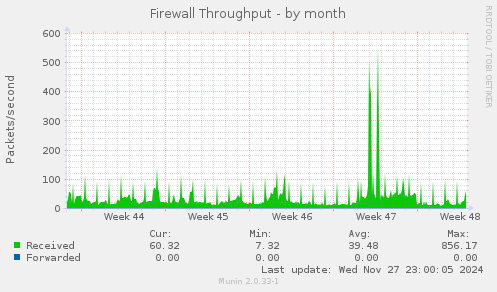 Firewall Throughput