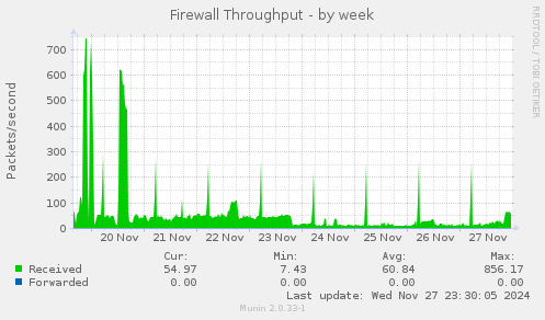 Firewall Throughput