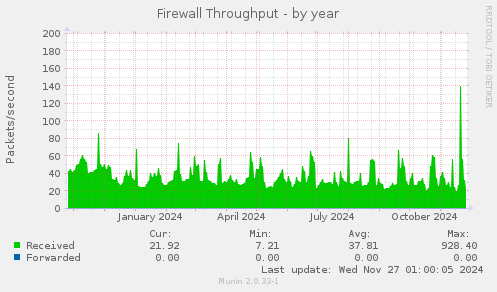 Firewall Throughput