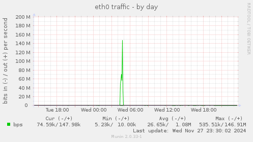 eth0 traffic