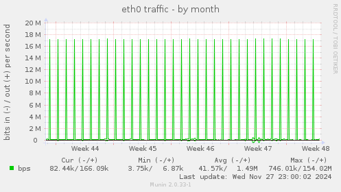 eth0 traffic