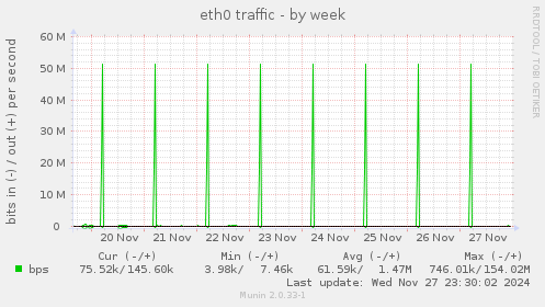 eth0 traffic