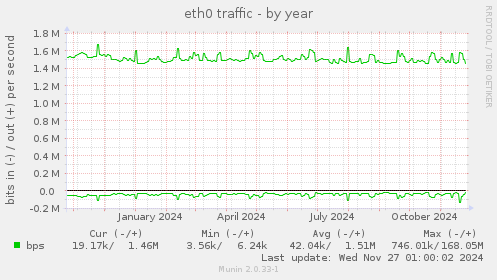 eth0 traffic