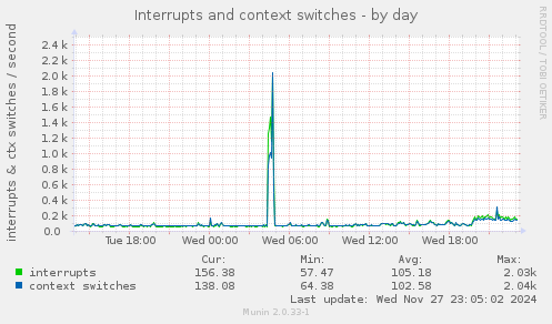 Interrupts and context switches