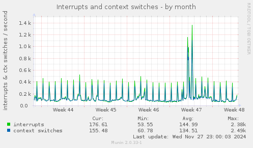 Interrupts and context switches