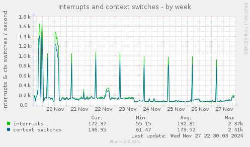 Interrupts and context switches