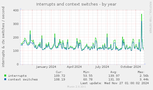 Interrupts and context switches