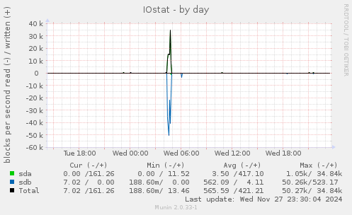 IOstat