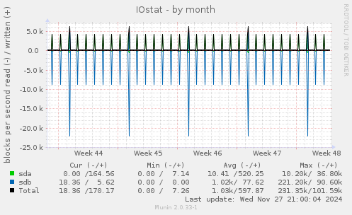 IOstat