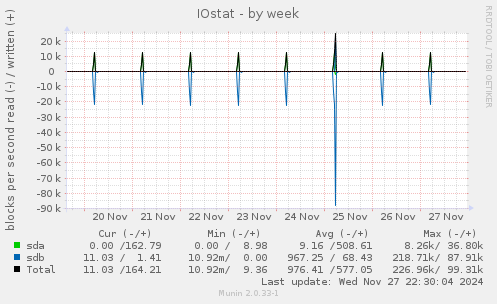 IOstat