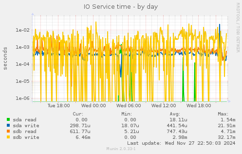 IO Service time