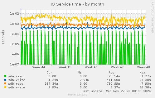 IO Service time