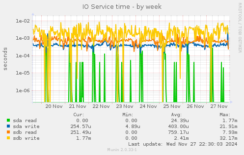 IO Service time