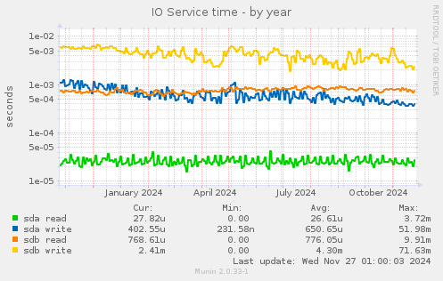 IO Service time