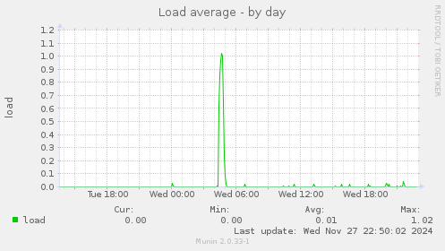 Load average