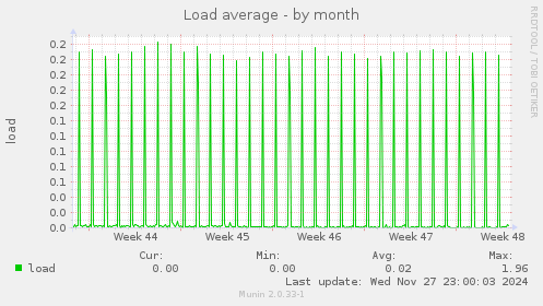 Load average