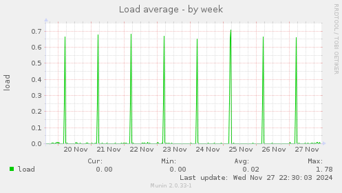 Load average