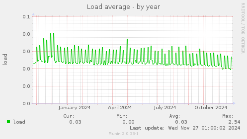 Load average