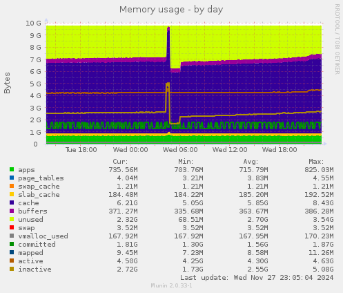 Memory usage