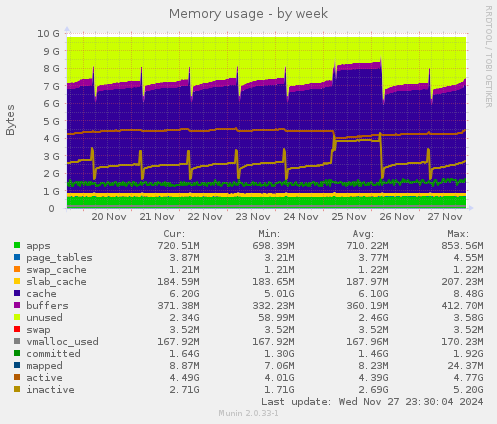 Memory usage