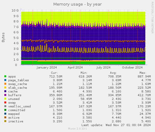 Memory usage