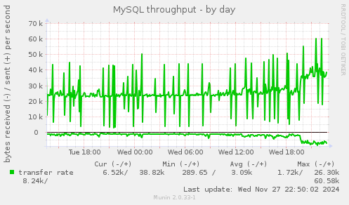 MySQL throughput