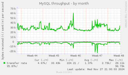 MySQL throughput