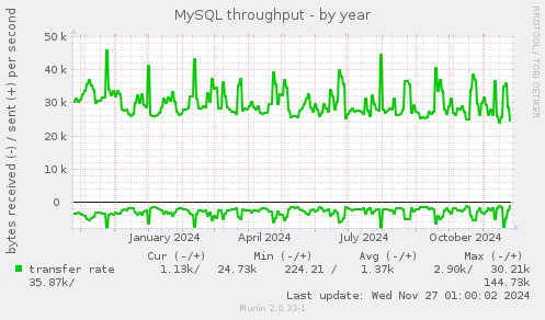 MySQL throughput