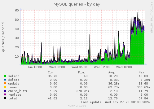 MySQL queries