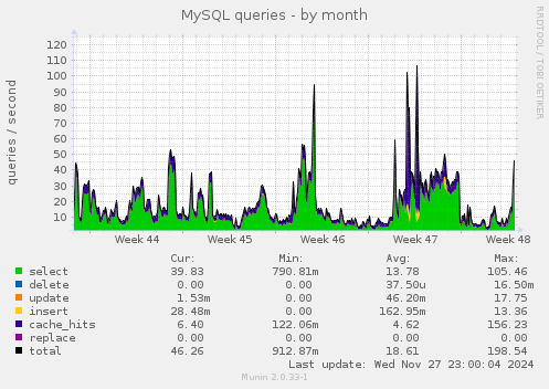 MySQL queries