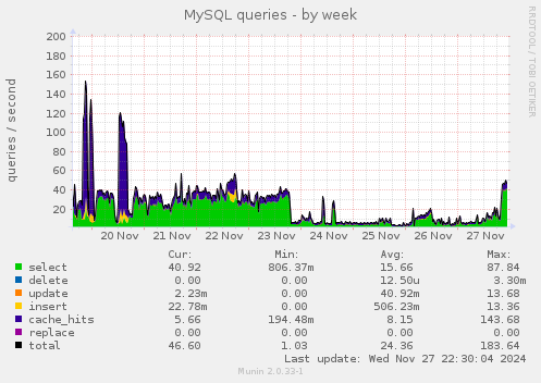 MySQL queries