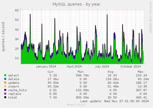 MySQL queries