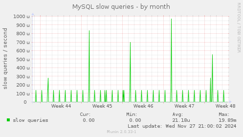 MySQL slow queries