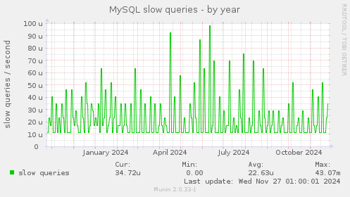 MySQL slow queries