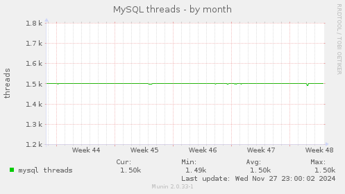 MySQL threads